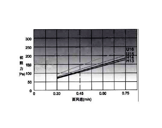 高效空氣過濾器穿透率、額定風(fēng)量、壽命與阻力之間的關(guān)聯(lián).jpg